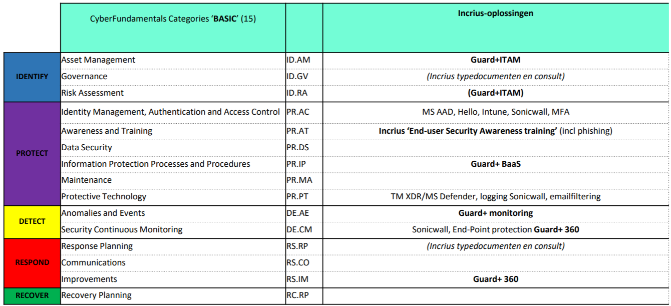 Guard+ vs NIST Cybersecurity